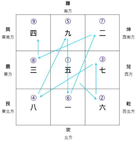 玄空風水排盤軟體|玄空飛星盤，排列星盤的方式